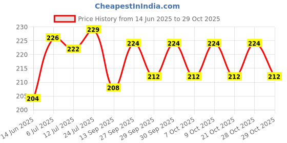 flipkart.com fulffystyl luxury Microfibre Floral Pregnancy Pillow Pack of 3 fulffystyl Price History Graph from 14 Jun 2025 to 29 Oct 2025