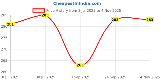 flipkart.com fulffystyl luxury Microfibre Floral Pregnancy Pillow Pack of 4 fulffystyl Price History Graph from 8 Jul 2025 to 3 Nov 2025