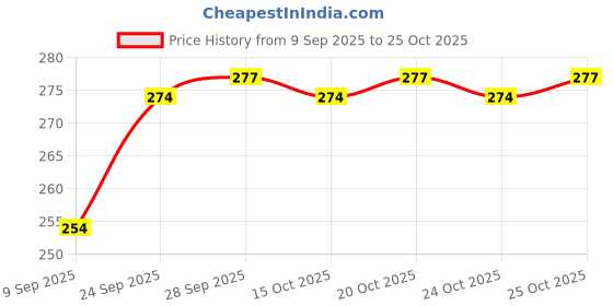 flipkart.com fulffystyl luxury Microfibre Floral Pregnancy Pillow Pack of 4 fulffystyl Price History Graph from 9 Sep 2025 to 25 Oct 2025