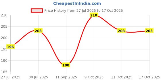 flipkart.com fulffystyl luxury Microfibre Floral Sleeping Pillow Pack of 2 fulffystyl Price History Graph from 27 Jul 2025 to 16 Oct 2025