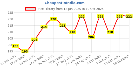 flipkart.com fulffystyl luxury Microfibre Floral Sleeping Pillow Pack of 3 fulffystyl Price History Graph from 12 Jun 2025 to 18 Oct 2025