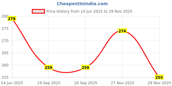 flipkart.com fulffystyl luxury Microfibre Floral Sleeping Pillow Pack of 4 fulffystyl Price History Graph from 14 Jun 2025 to 29 Nov 2025