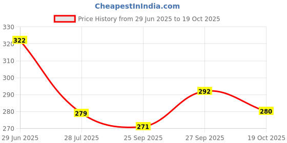 flipkart.com serene LUXURY Microfibre Floral Sleeping Pillow Pack of 4 serene Price History Graph from 29 Jun 2025 to 19 Oct 2025
