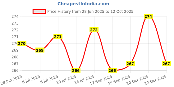 flipkart.com fulffystyl luxury Microfibre Floral Sleeping Pillow Pack of 4 fulffystyl Price History Graph from 28 Jun 2025 to 12 Oct 2025