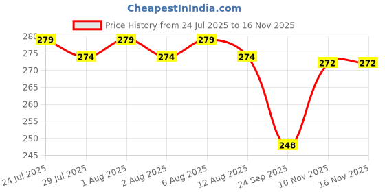 flipkart.com soft snooze LUXURY Microfibre Floral Sleeping Pillow Pack of 4 soft snooze Price History Graph from 24 Jul 2025 to 16 Nov 2025