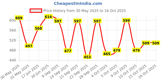 flipkart.com la verne LUXURY Microfibre Geometric Cushion Pack of 5 la verne Price History Graph from 30 May 2025 to 16 Oct 2025