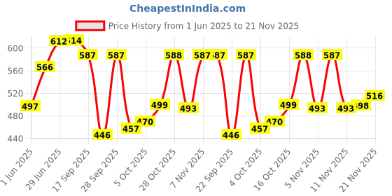 flipkart.com la verne LUXURY Microfibre Geometric Cushion Pack of 5 la verne Price History Graph from 1 Jun 2025 to 21 Nov 2025