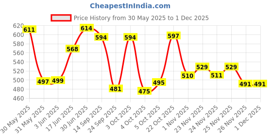 flipkart.com la verne LUXURY Microfibre Geometric Cushion Pack of 5 la verne Price History Graph from 30 May 2025 to 26 Nov 2025