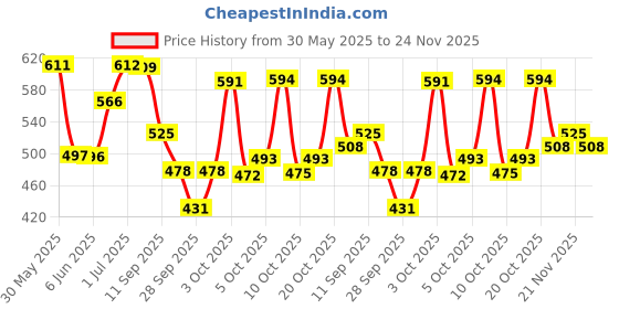 flipkart.com la verne LUXURY Microfibre Geometric Cushion Pack of 5 la verne Price History Graph from 30 May 2025 to 24 Nov 2025