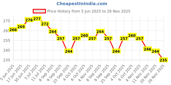 flipkart.com la verne LUXURY Microfibre Geometric Sleeping Pillow Pack of 1 la verne Price History Graph from 5 Jun 2025 to 26 Nov 2025