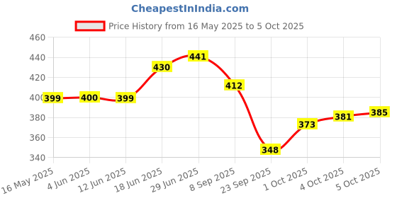 flipkart.com la verne LUXURY Microfibre Geometric Sleeping Pillow Pack of 2 la verne Price History Graph from 16 May 2025 to 4 Oct 2025