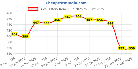 flipkart.com la verne LUXURY Microfibre Geometric Sleeping Pillow Pack of 2 la verne Price History Graph from 7 Jun 2025 to 4 Oct 2025