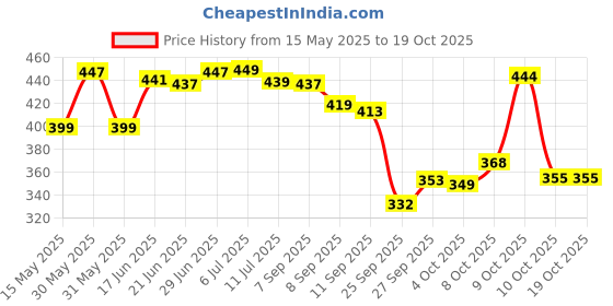 flipkart.com la verne LUXURY Microfibre Geometric Sleeping Pillow Pack of 2 la verne Price History Graph from 15 May 2025 to 18 Oct 2025