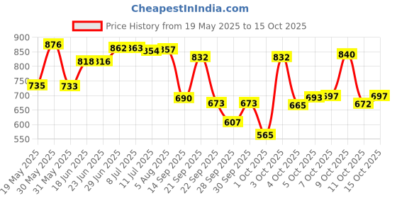 flipkart.com la verne LUXURY Microfibre Geometric Sleeping Pillow Pack of 4 la verne Price History Graph from 19 May 2025 to 15 Oct 2025