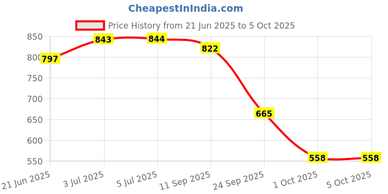 flipkart.com la verne LUXURY Microfibre Geometric Sleeping Pillow Pack of 4 la verne Price History Graph from 21 Jun 2025 to 4 Oct 2025