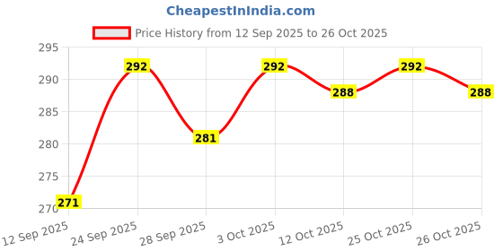 flipkart.com ypoloipo LUXURY Microfibre Nature Sleeping Pillow Pack of 4 ypoloipo Price History Graph from 12 Sep 2025 to 26 Oct 2025