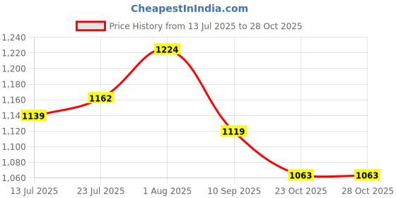 flipkart.com jaipurlinen luxury Microfibre Pregnancy Pillow - Maternity Pillow for Pregnant Women - C Shaped Body Pillow with 100% Cotton Pillow Cover Pregnancy Pillow Pack of 1 jaipurlinen Price History Graph from 13 Jul 2025 to 27 Oct 2025