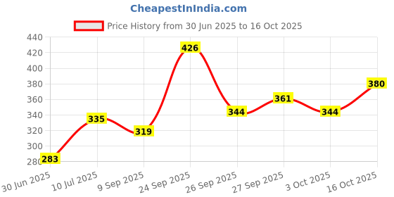 flipkart.com ypoloipo LUXURY Microfibre Solid Chair Pad Pack of 6 ypoloipo Price History Graph from 30 Jun 2025 to 16 Oct 2025