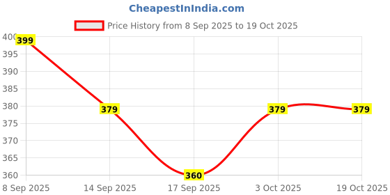 flipkart.com liponos LUXURY Microfibre Solid Cushion Pack of 5 liponos Price History Graph from 8 Sep 2025 to 19 Oct 2025