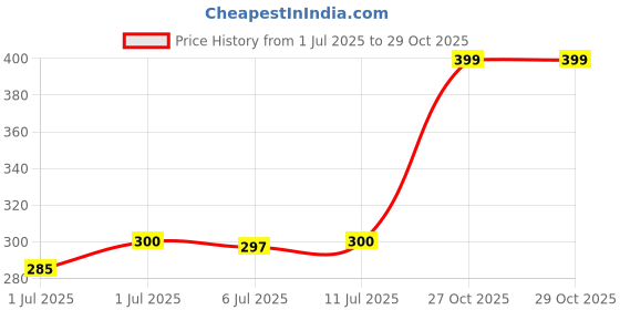 flipkart.com liponos LUXURY Microfibre Solid Cushion Pack of 5 liponos Price History Graph from 1 Jul 2025 to 29 Oct 2025