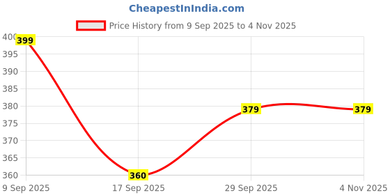 flipkart.com eirini LUXURY Microfibre Solid Cushion Pack of 5 eirini Price History Graph from 9 Sep 2025 to 4 Nov 2025