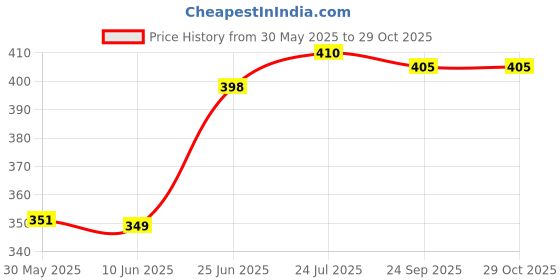 flipkart.com twirox LUXURY Microfibre Solid Cushion Pack of 6 twirox Price History Graph from 30 May 2025 to 29 Oct 2025