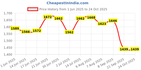 flipkart.com mom's moon Luxury Microfibre Solid Pregnancy Pillow Pack of 1 mom's moon Price History Graph from 1 Jun 2025 to 23 Oct 2025