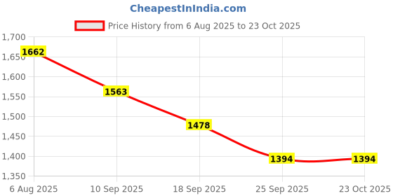 flipkart.com mom's moon Luxury Microfibre Solid Pregnancy Pillow Pack of 1 mom's moon Price History Graph from 6 Aug 2025 to 22 Oct 2025