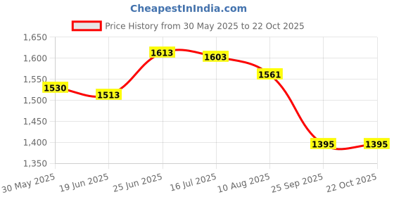 flipkart.com mom's moon Luxury Microfibre Solid Pregnancy Pillow Pack of 1 mom's moon Price History Graph from 30 May 2025 to 22 Oct 2025