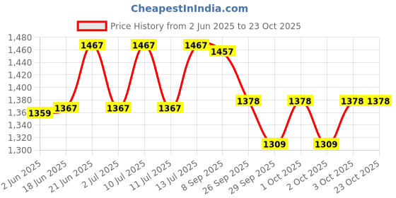flipkart.com mom's moon Luxury Microfibre Solid Pregnancy Pillow Pack of 1 mom's moon Price History Graph from 2 Jun 2025 to 22 Oct 2025