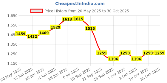 flipkart.com mom's moon Luxury Microfibre Solid Pregnancy Pillow Pack of 1 mom's moon Price History Graph from 20 May 2025 to 29 Oct 2025