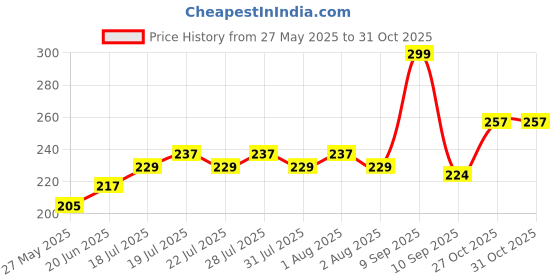 flipkart.com ypoloipo LUXURY Microfibre Solid Pregnancy Pillow Pack of 3 ypoloipo Price History Graph from 27 May 2025 to 29 Oct 2025