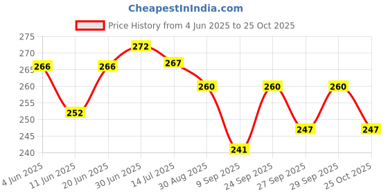 flipkart.com fulffystyl luxury Microfibre Solid Pregnancy Pillow Pack of 6 fulffystyl Price History Graph from 4 Jun 2025 to 25 Oct 2025