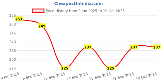 flipkart.com ypoloipo LUXURY Microfibre Solid Sleeping Pillow Pack of 2 ypoloipo Price History Graph from 9 Jun 2025 to 18 Oct 2025