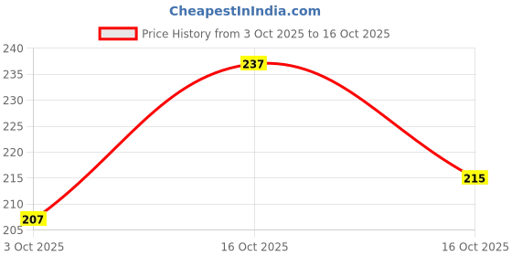 flipkart.com ypoloipo LUXURY Microfibre Solid Sleeping Pillow Pack of 2 ypoloipo Price History Graph from 3 Oct 2025 to 16 Oct 2025