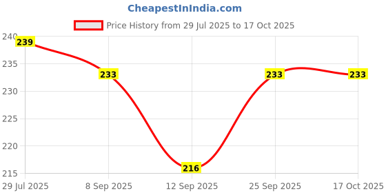 flipkart.com fulffystyl luxury Microfibre Solid Sleeping Pillow Pack of 3 fulffystyl Price History Graph from 29 Jul 2025 to 16 Oct 2025