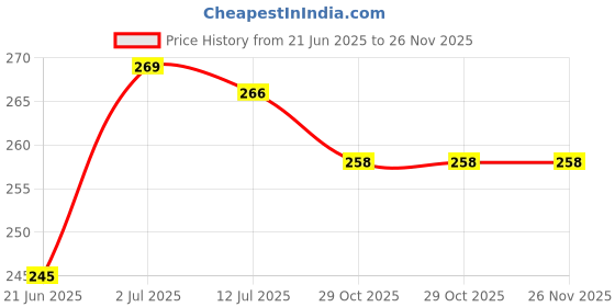 flipkart.com fulffystyl luxury Microfibre Solid Sleeping Pillow Pack of 3 fulffystyl Price History Graph from 21 Jun 2025 to 26 Nov 2025