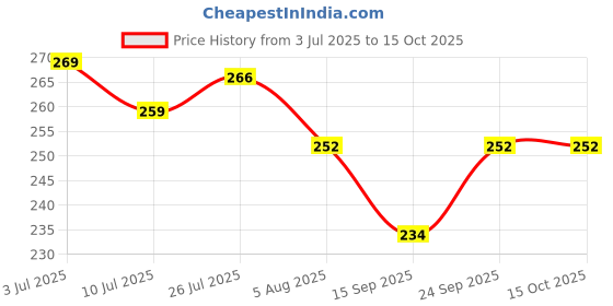 flipkart.com fulffystyl luxury Microfibre Solid Sleeping Pillow Pack of 3 fulffystyl Price History Graph from 3 Jul 2025 to 15 Oct 2025