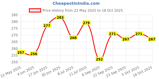 flipkart.com ciezar Luxury Microfibre Solid Sleeping Pillow Pack of 4 ciezar Price History Graph from 22 May 2025 to 18 Oct 2025