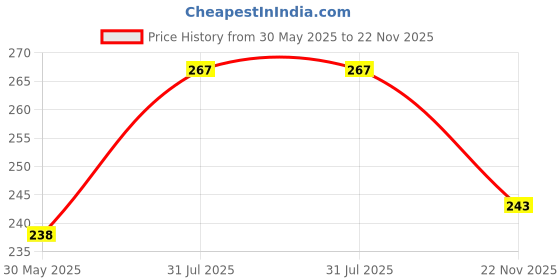 flipkart.com cozy palace Luxury Microfibre Solid Sleeping Pillow Pack of 4 cozy palace Price History Graph from 30 May 2025 to 22 Nov 2025