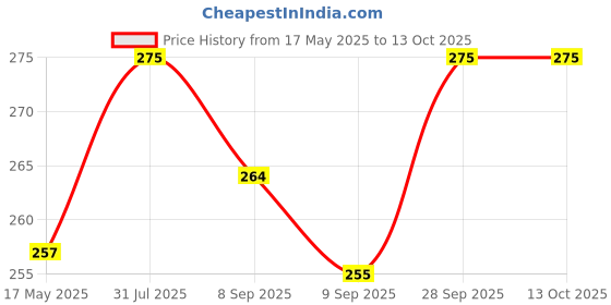 flipkart.com fulffystyl luxury Microfibre Solid Sleeping Pillow Pack of 4 fulffystyl Price History Graph from 17 May 2025 to 13 Oct 2025