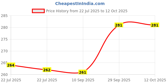 flipkart.com cozy palace Luxury Microfibre Solid Sleeping Pillow Pack of 4 cozy palace Price History Graph from 22 Jul 2025 to 12 Oct 2025