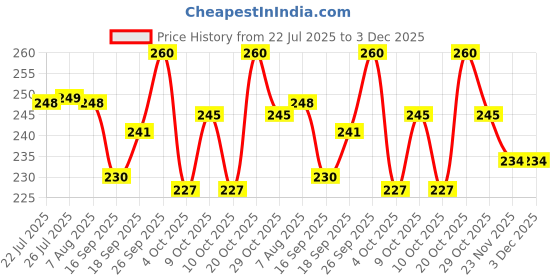 flipkart.com fulffystyl luxury Microfibre Solid Sleeping Pillow Pack of 4 fulffystyl Price History Graph from 22 Jul 2025 to 3 Dec 2025