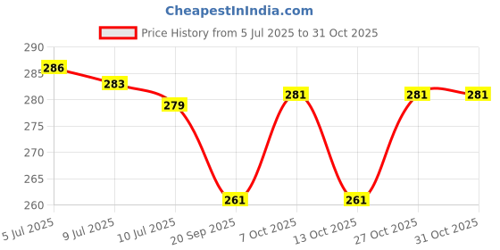flipkart.com fulffystyl LUXURY Microfibre Solid Sleeping Pillow Pack of 4 fulffystyl Price History Graph from 5 Jul 2025 to 31 Oct 2025