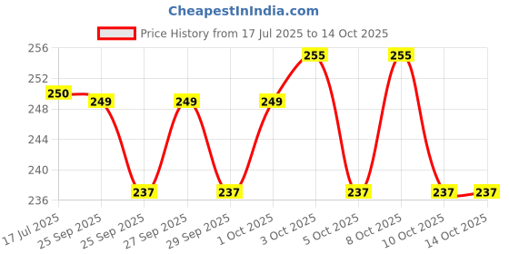 flipkart.com cozy palace LUXURY Microfibre Solid Sleeping Pillow Pack of 4 cozy palace Price History Graph from 17 Jul 2025 to 14 Oct 2025