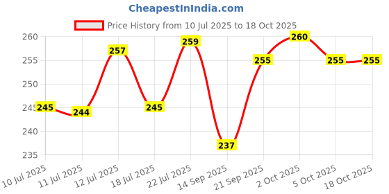 flipkart.com ciezar Luxury Microfibre Solid Sleeping Pillow Pack of 4 ciezar Price History Graph from 10 Jul 2025 to 18 Oct 2025
