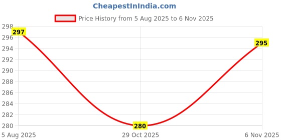 flipkart.com urmila creation Luxury Microfibre Solid Sleeping Pillow Pack of 4 urmila creation Price History Graph from 5 Aug 2025 to 6 Nov 2025