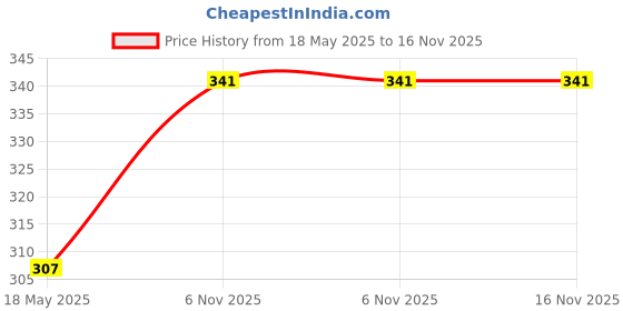 flipkart.com soft snooze Luxury Microfibre Solid Sleeping Pillow Pack of 5 soft snooze Price History Graph from 18 May 2025 to 16 Nov 2025