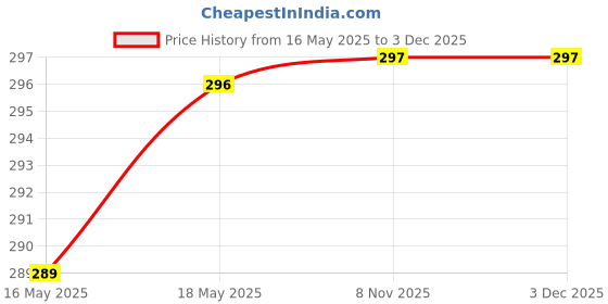 flipkart.com fulffystyl luxury Microfibre Solid Sleeping Pillow Pack of 5 fulffystyl Price History Graph from 16 May 2025 to 3 Dec 2025