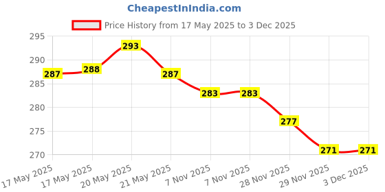 flipkart.com fulffystyl luxury Microfibre Solid Sleeping Pillow Pack of 5 fulffystyl Price History Graph from 17 May 2025 to 3 Dec 2025
